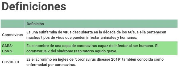 Tabla que muestra las diferencias entre coronavirus, sars-cov-2 y COVID-19